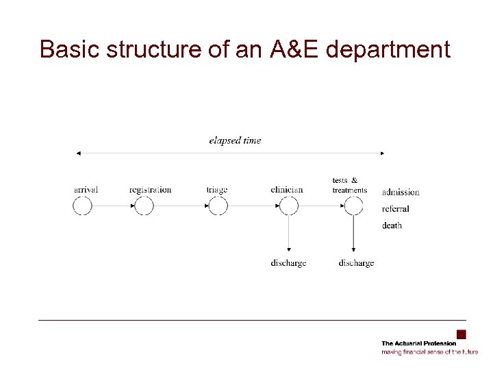 Basic structure of an A&E department 
