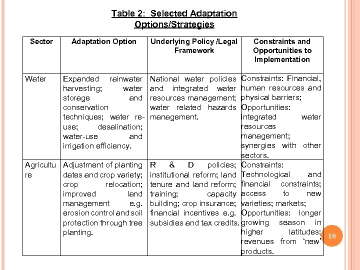 Table 2: Selected Adaptation Options/Strategies Sector Water Adaptation Option Underlying Policy /Legal Framework Expanded