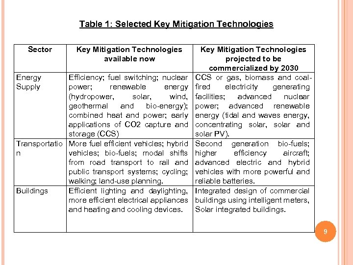 Table 1: Selected Key Mitigation Technologies Sector Energy Supply Key Mitigation Technologies available now