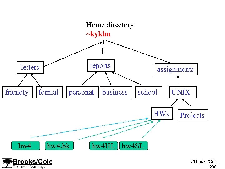 Home directory ~kykim reports letters friendly formal personal business assignments school HWs hw 4.