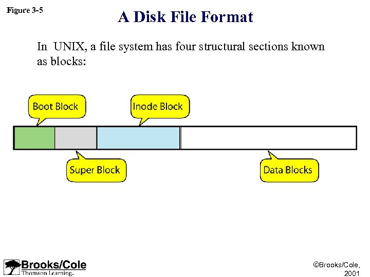 Figure 3 -5 A Disk File Format In UNIX, a file system has four