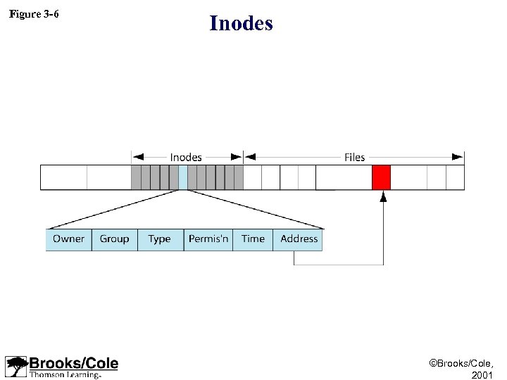 Figure 3 -6 Inodes ©Brooks/Cole, 2001 