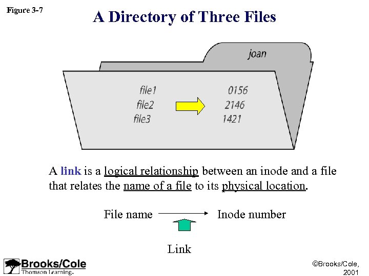 Figure 3 -7 A Directory of Three Files A link is a logical relationship