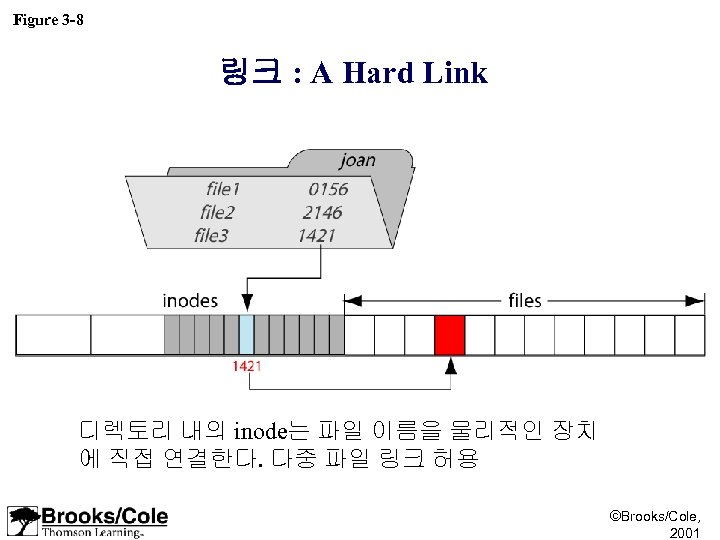 Figure 3 -8 링크 : A Hard Link 디렉토리 내의 inode는 파일 이름을 물리적인