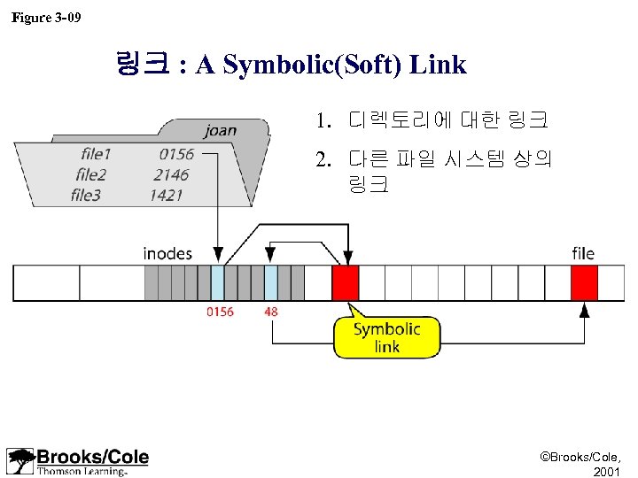 Figure 3 -09 링크 : A Symbolic(Soft) Link 1. 디렉토리에 대한 링크 2. 다른