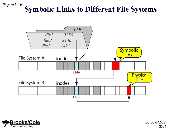 Figure 3 -10 Symbolic Links to Different File Systems ©Brooks/Cole, 2001 