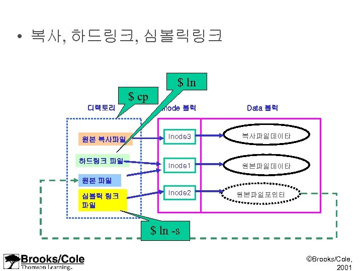  • 복사, 하드링크, 심볼릭링크 $ ln $ cp 디렉토리 원본 복사파일 하드링크 파일
