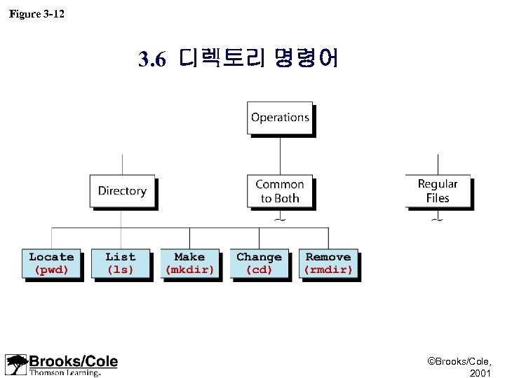 Figure 3 -12 3. 6 디렉토리 명령어 ©Brooks/Cole, 2001 