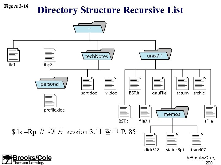 Figure 3 -16 Directory Structure Recursive List $ ls –Rp // ~에서 session 3.