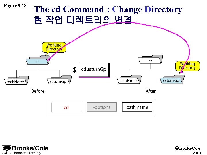 Figure 3 -18 The cd Command : Change Directory 현 작업 디렉토리의 변경 $