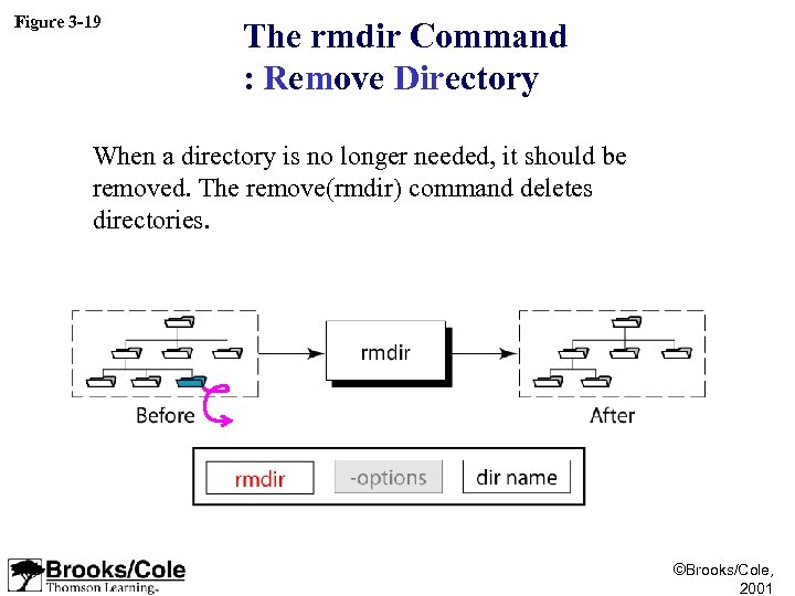 Figure 3 -19 The rmdir Command : Remove Directory When a directory is no
