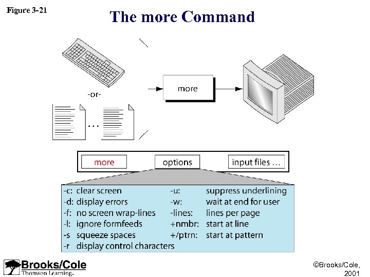 Figure 3 -21 The more Command ©Brooks/Cole, 2001 