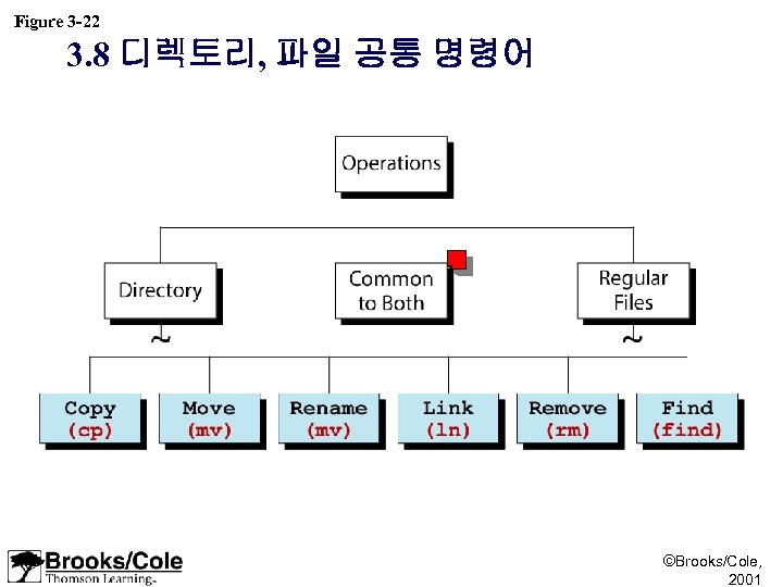 Figure 3 -22 3. 8 디렉토리, 파일 공통 명령어 ©Brooks/Cole, 2001 