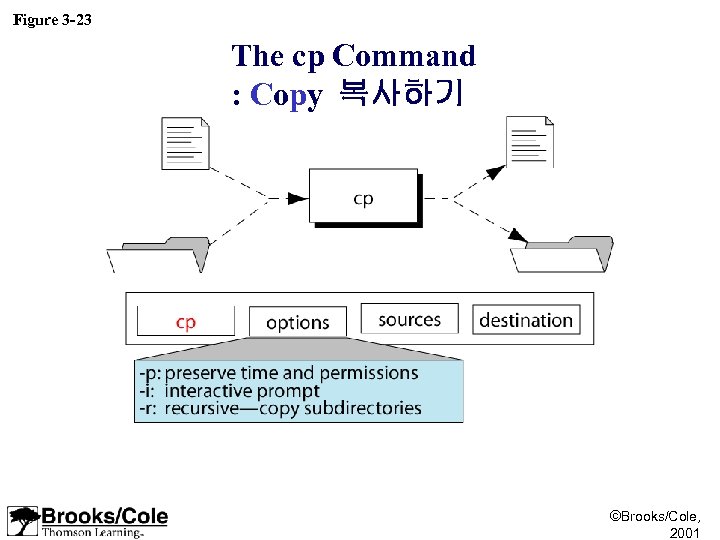 Figure 3 -23 The cp Command : Copy 복사하기 ©Brooks/Cole, 2001 