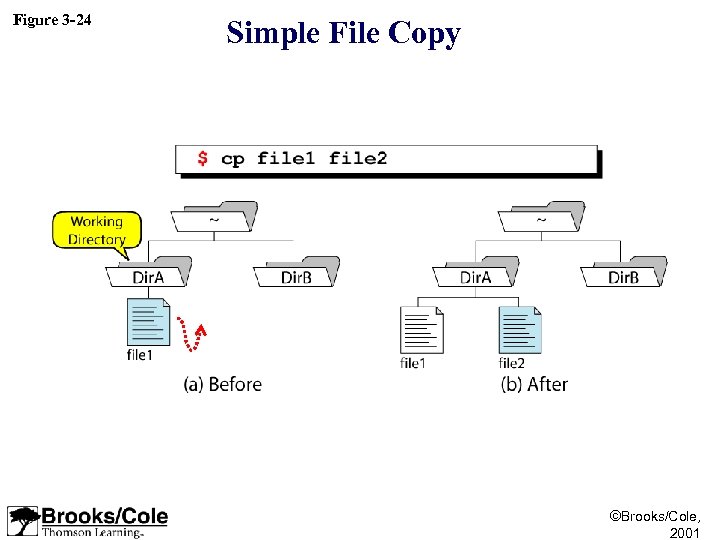 Figure 3 -24 Simple File Copy ©Brooks/Cole, 2001 
