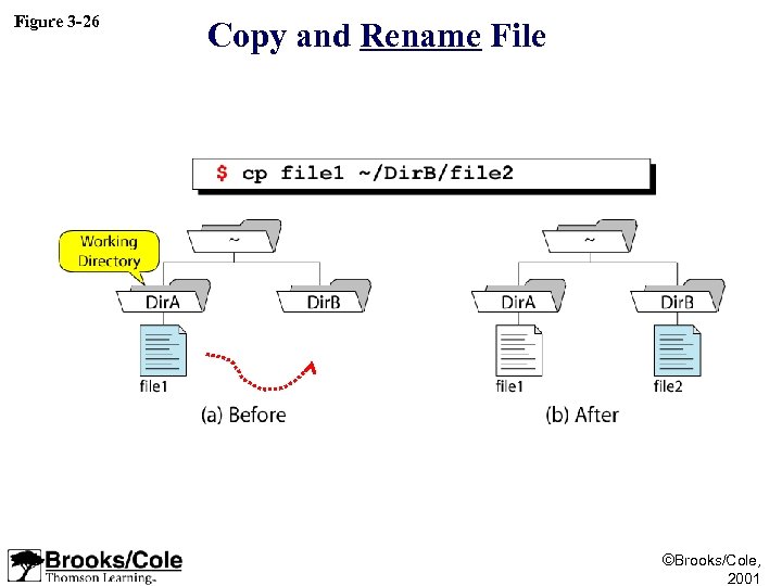 Figure 3 -26 Copy and Rename File ©Brooks/Cole, 2001 