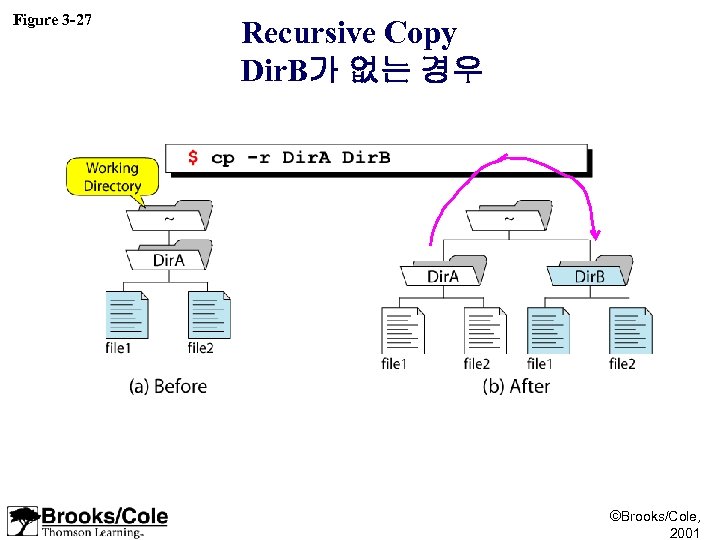 Figure 3 -27 Recursive Copy Dir. B가 없는 경우 ©Brooks/Cole, 2001 