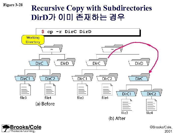 Figure 3 -28 Recursive Copy with Subdirectories Dir. D가 이미 존재하는 경우 ©Brooks/Cole, 2001