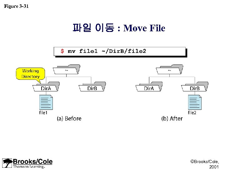 Figure 3 -31 파일 이동 : Move File ©Brooks/Cole, 2001 