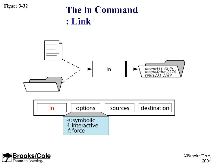 Figure 3 -32 The ln Command : Link ©Brooks/Cole, 2001 