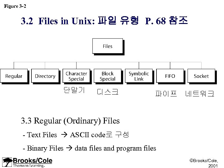 Figure 3 -2 3. 2 Files in Unix: 파일 유형 P. 68 참조 단말기