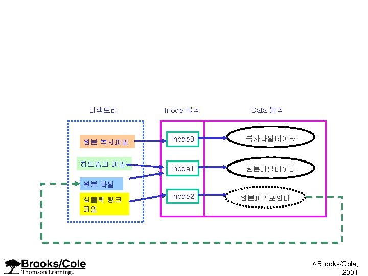 디렉토리 원본 복사파일 하드링크 파일 Inode 블럭 Data 블럭 Inode 3 복사파일데이타 Inode 1