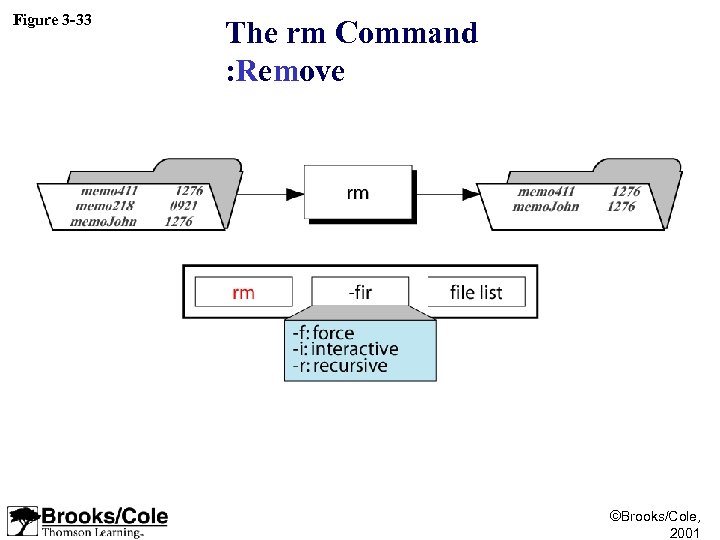 Figure 3 -33 The rm Command : Remove ©Brooks/Cole, 2001 