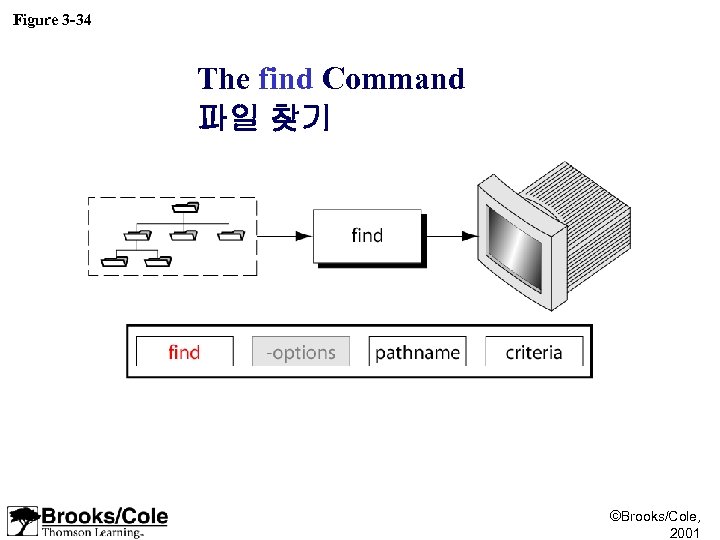 Figure 3 -34 The find Command 파일 찾기 ©Brooks/Cole, 2001 
