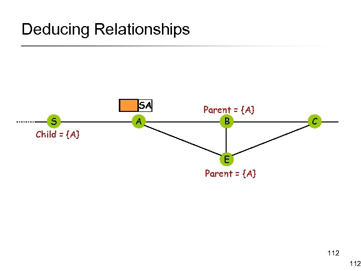 Deducing Relationships SA S Child = {A} A Parent = {A} B C E