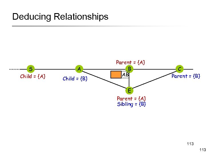 Deducing Relationships S Child = {A} A Child = {B} Parent = {A} B