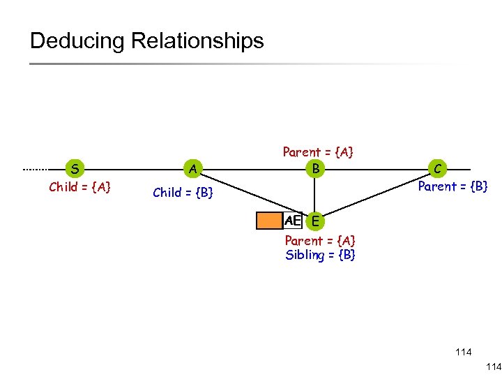 Deducing Relationships S Child = {A} A Parent = {A} B Child = {B}