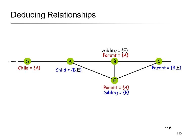 Deducing Relationships S Child = {A} A Sibling = {E} Parent = {A} B