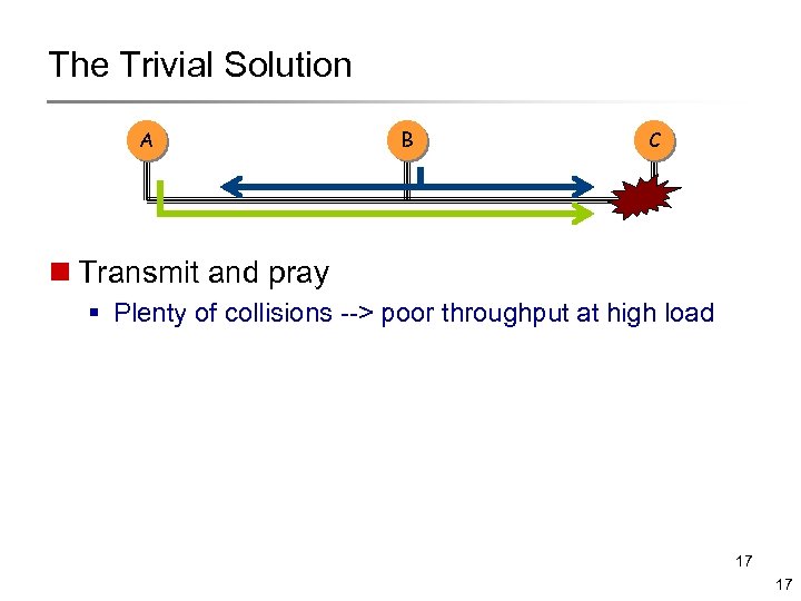 The Trivial Solution A B C n Transmit and pray § Plenty of collisions