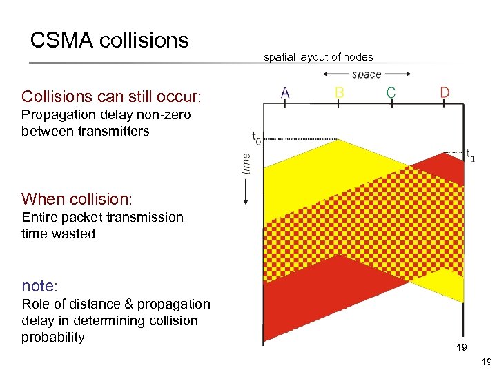 CSMA collisions spatial layout of nodes Collisions can still occur: Propagation delay non-zero between