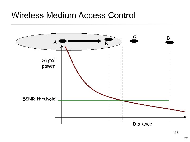 Wireless Medium Access Control A C B D Signal power SINR threhold Distance 23