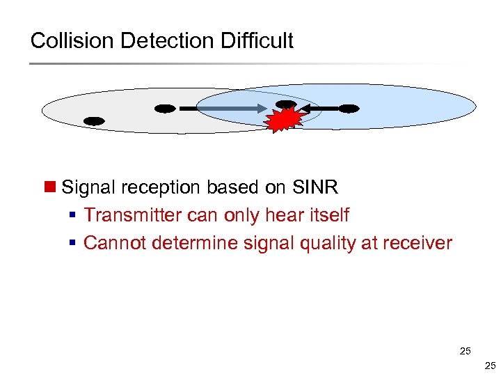 Collision Detection Difficult n Signal reception based on SINR § Transmitter can only hear