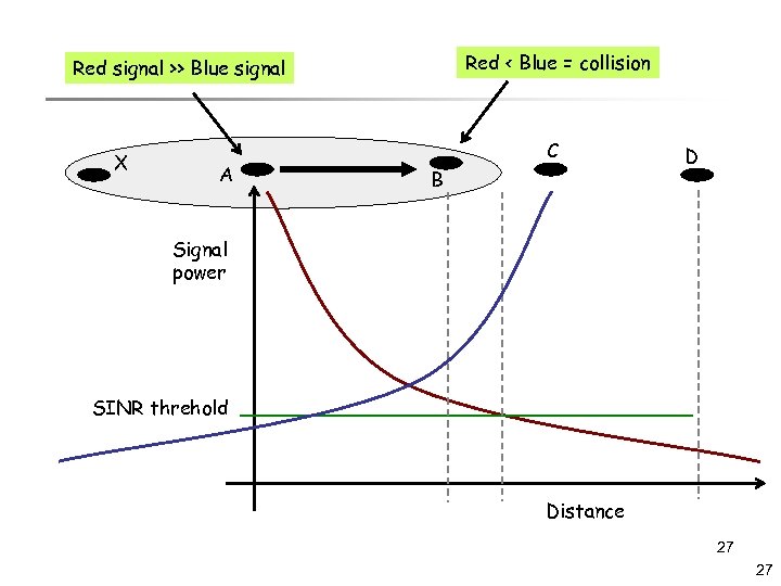 Red < Blue = collision Red signal >> Blue signal X A C B