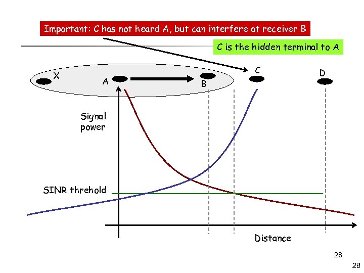 Important: C has not heard A, but can interfere at receiver B C is