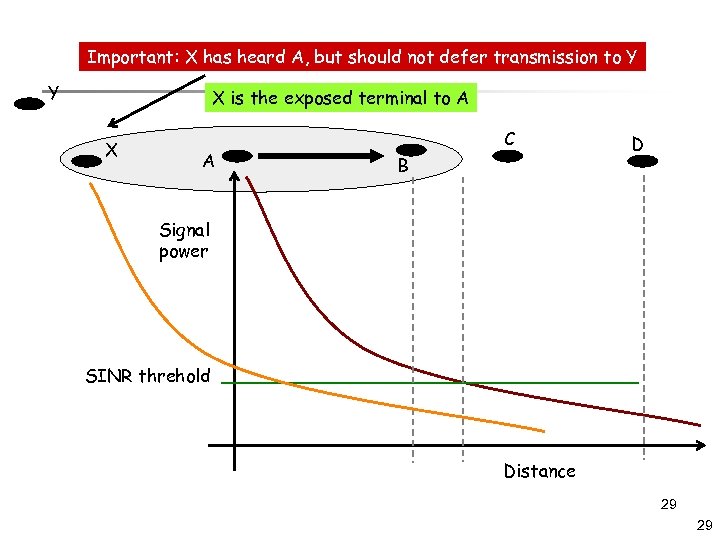 Important: X has heard A, but should not defer transmission to Y Y X