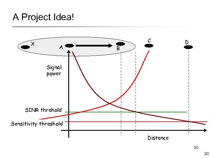 A Project Idea! X A C B D Signal power SINR threhold Sensitivity threshold