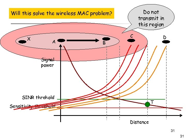 A Project Idea! Do not transmit in this region Will this solve the wireless