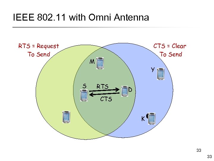 IEEE 802. 11 with Omni Antenna RTS = Request To Send CTS = Clear