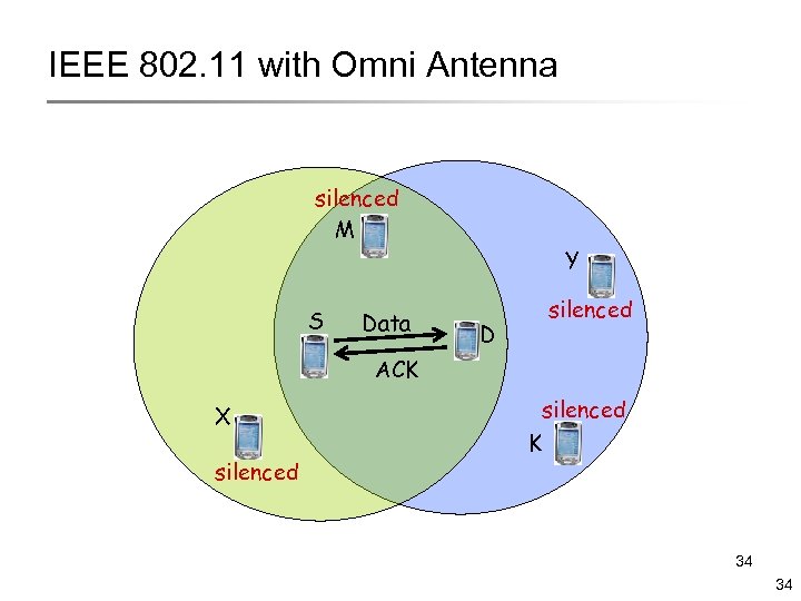 IEEE 802. 11 with Omni Antenna silenced M S Data Y D silenced ACK