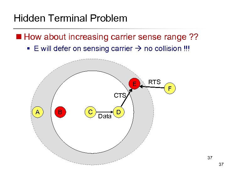 Hidden Terminal Problem n How about increasing carrier sense range ? ? § E