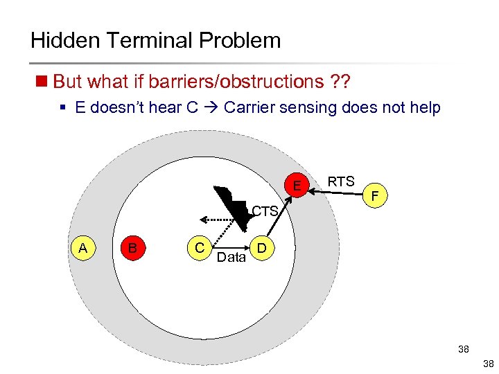 Hidden Terminal Problem n But what if barriers/obstructions ? ? § E doesn’t hear