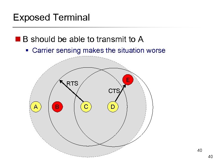 Exposed Terminal n B should be able to transmit to A § Carrier sensing