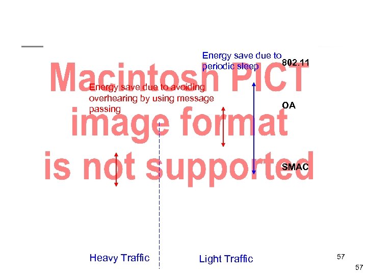 Energy save due to 802. 11 periodic sleep Energy save due to avoiding overhearing