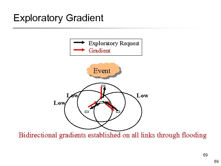 Exploratory Gradient Exploratory Request Gradient Event Low Low Bidirectional gradients established on all links