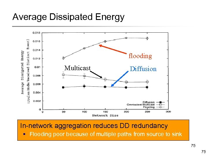 Average Dissipated Energy flooding Multicast Diffusion In-network aggregation reduces DD redundancy § Flooding poor