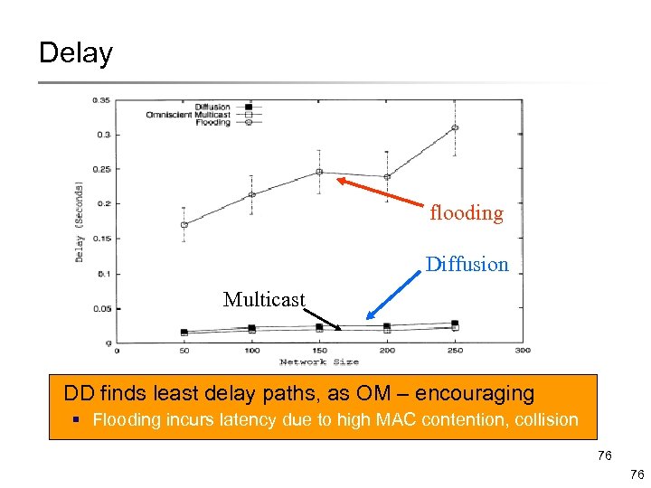 Delay flooding Diffusion Multicast DD finds least delay paths, as OM – encouraging §